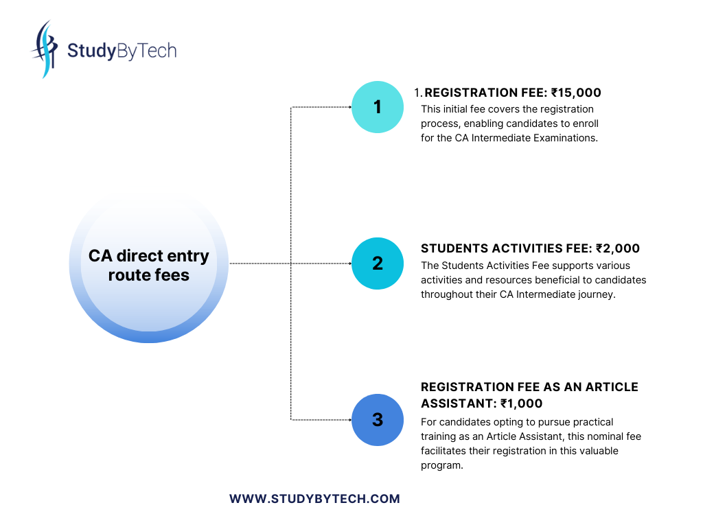 CA Direct Entry Route