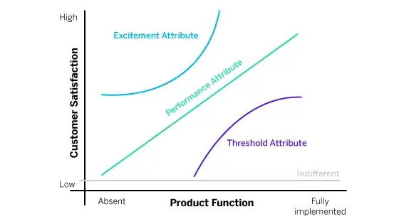 The Kano Model of Customer Satisfaction and its Importance